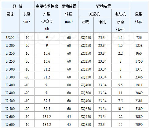 U型槽式螺旋輸送機技術參數