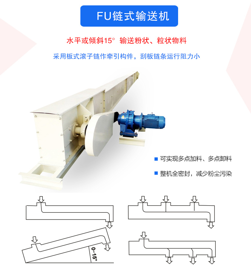 FU鏈式輸送機密封性好、刮板鏈條使用壽命長、可多點加料、卸料、機殼全密封，無粉塵溢散