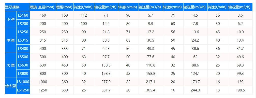 LS型螺旋輸送機技術參數圖