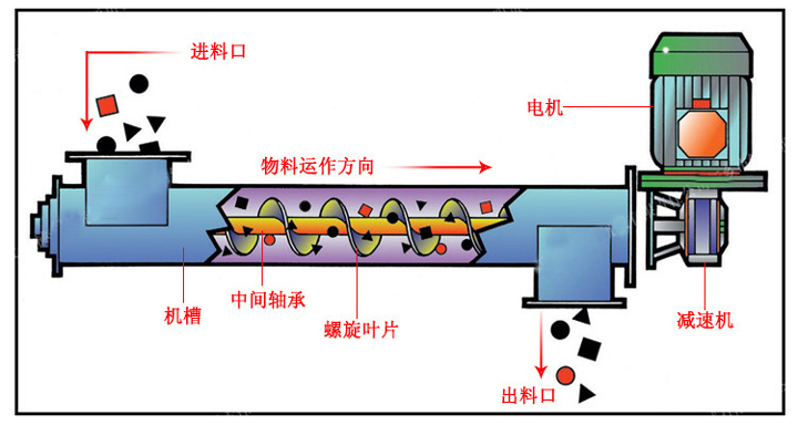 絞龍螺旋輸送機結構圖1