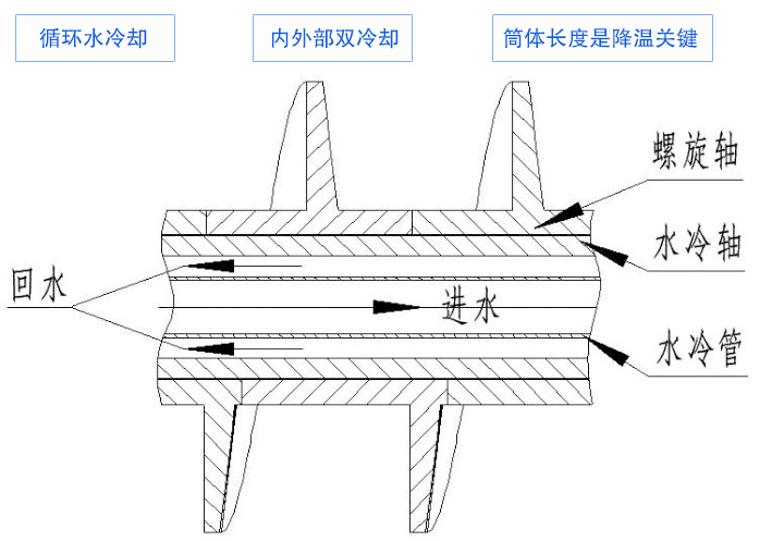 將高溫物料轉化為低溫物料